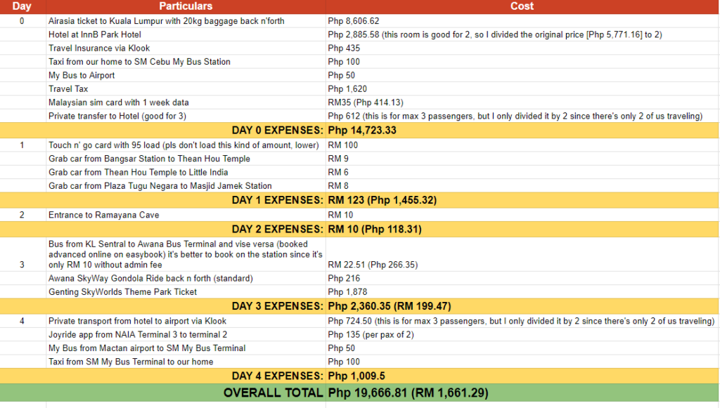 Kuala Lumpur, Malaysia travel expenses | Blushing Geek