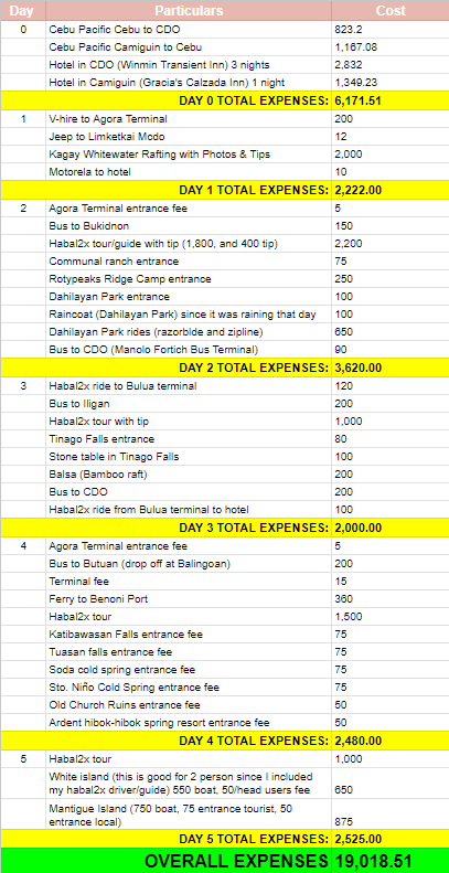 CDO, Bukidnon, Iligan and Camiguin 5 Days Expenses | Blushing Geek